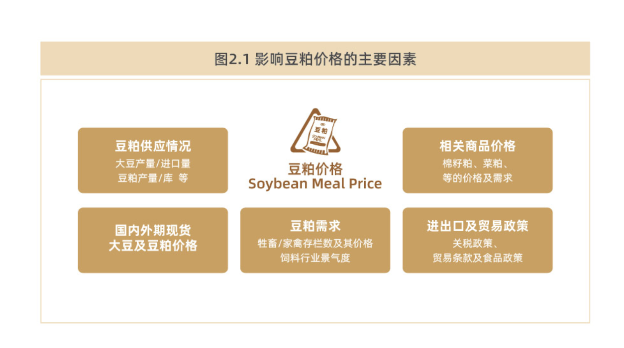 影响豆粕价格的主要因素